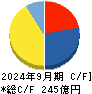 フューチャー キャッシュフロー計算書 2024年9月期