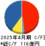 ANYCOLOR キャッシュフロー計算書 2025年4月期 ANYCOLOR キャッシュフロー計算書 2025年4月期