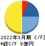 INCLUSIVE キャッシュフロー計算書 2022年3月期 INCLUSIVE キャッシュフロー計算書 2022年3月期