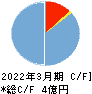 Institution for a Global Society キャッシュフロー計算書 2022年3月期 Institution for a Global Society キャッシュフロー計算書 2022年3月期