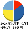 弁護士ドットコム キャッシュフロー計算書 2024年3月期 弁護士ドットコム キャッシュフロー計算書 2024年3月期