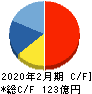 ディップ キャッシュフロー計算書 2020年2月期 ディップ キャッシュフロー計算書 2020年2月期