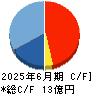ドリーム・アーツ キャッシュフロー計算書 2025年6月期