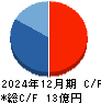 カイオム・バイオサイエンス キャッシュフロー計算書 2024年12月期