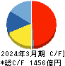 野村総合研究所 キャッシュフロー計算書 2024年3月期