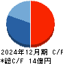 ナイル キャッシュフロー計算書 2024年12月期