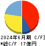 ヒット キャッシュフロー計算書 2024年6月期