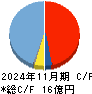 TMH キャッシュフロー計算書 2024年11月期 TMH キャッシュフロー計算書 2024年11月期