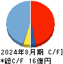 ＴＭＨ キャッシュフロー計算書 2024年8月期