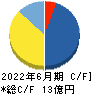 エアークローゼット キャッシュフロー計算書 2022年6月期 エアークローゼット キャッシュフロー計算書 2022年6月期