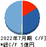 メディア総研 キャッシュフロー計算書 2022年7月期 メディア総研 キャッシュフロー計算書 2022年7月期