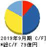 フリークアウト・ホールディングス キャッシュフロー計算書 2019年9月期 フリークアウト・ホールディングス キャッシュフロー計算書 2019年9月期