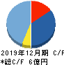 AI CROSS キャッシュフロー計算書 2019年12月期 AI CROSS キャッシュフロー計算書 2019年12月期