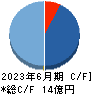 アクシスコンサルティング キャッシュフロー計算書 2023年6月期 アクシスコンサルティング キャッシュフロー計算書 2023年6月期