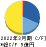 インフォネット キャッシュフロー計算書 2022年3月期 インフォネット キャッシュフロー計算書 2022年3月期