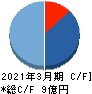 ZUU キャッシュフロー計算書 2021年3月期 ZUU キャッシュフロー計算書 2021年3月期