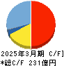 広済堂ホールディングス キャッシュフロー計算書 2025年3月期