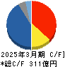 野村マイクロ・サイエンス キャッシュフロー計算書 2025年3月期