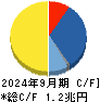 ルネサスエレクトロニクス キャッシュフロー計算書 2024年9月期