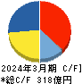 フクダ電子 キャッシュフロー計算書 2024年3月期