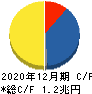 アサヒグループホールディングス キャッシュフロー計算書 2020年12月期 アサヒグループホールディングス キャッシュフロー計算書 2020年12月期