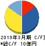 コンフィデンス キャッシュフロー計算書 2019年3月期 コンフィデンス キャッシュフロー計算書 2019年3月期