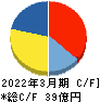 シーティーエス キャッシュフロー計算書 2022年3月期