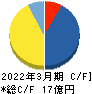 レアジョブ キャッシュフロー計算書 2022年3月期 レアジョブ キャッシュフロー計算書 2022年3月期