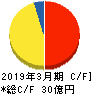 日本パレットプール キャッシュフロー計算書 2019年3月期 日本パレットプール キャッシュフロー計算書 2019年3月期