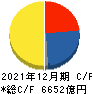 ルネサスエレクトロニクス キャッシュフロー計算書 2021年12月期 ルネサスエレクトロニクス キャッシュフロー計算書 2021年12月期