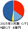 アウトルックコンサルティング キャッシュフロー計算書 2025年3月期