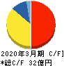 日本パレットプール キャッシュフロー計算書 2020年3月期