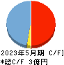 PostPrime キャッシュフロー計算書 2023年5月期 PostPrime キャッシュフロー計算書 2023年5月期