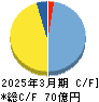 さくらケーシーエス キャッシュフロー計算書 2025年3月期