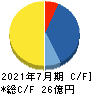 シルバーライフ キャッシュフロー計算書 2021年7月期 シルバーライフ キャッシュフロー計算書 2021年7月期