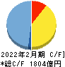 しまむら キャッシュフロー計算書 2022年2月期 しまむら キャッシュフロー計算書 2022年2月期