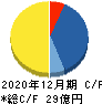 AIAIグループ キャッシュフロー計算書 2020年12月期 AIAIグループ キャッシュフロー計算書 2020年12月期