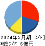 Ｇｌｏｂｅｅ キャッシュフロー計算書 2024年5月期