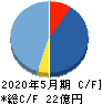 フィードフォースグループ キャッシュフロー計算書 2020年5月期