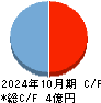 メディア総研 キャッシュフロー計算書 2024年10月期