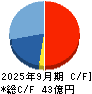 インソース キャッシュフロー計算書 2025年9月期