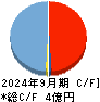 アウトルックコンサルティング キャッシュフロー計算書 2024年9月期