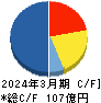 シマダヤ キャッシュフロー計算書 2024年3月期