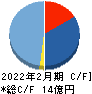 識学 キャッシュフロー計算書 2022年2月期 識学 キャッシュフロー計算書 2022年2月期