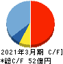 デジタルアーツ キャッシュフロー計算書 2021年3月期 デジタルアーツ キャッシュフロー計算書 2021年3月期