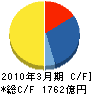 三菱レイヨン キャッシュフロー計算書 2010年3月期