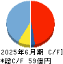 構造計画研究所ホールディングス キャッシュフロー計算書 2025年6月期