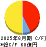 ＫｅｅＰｅｒ技研 キャッシュフロー計算書 2025年6月期