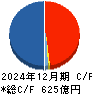ＦＰＧ キャッシュフロー計算書 2024年12月期