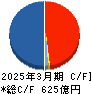 ＦＰＧ キャッシュフロー計算書 2025年3月期